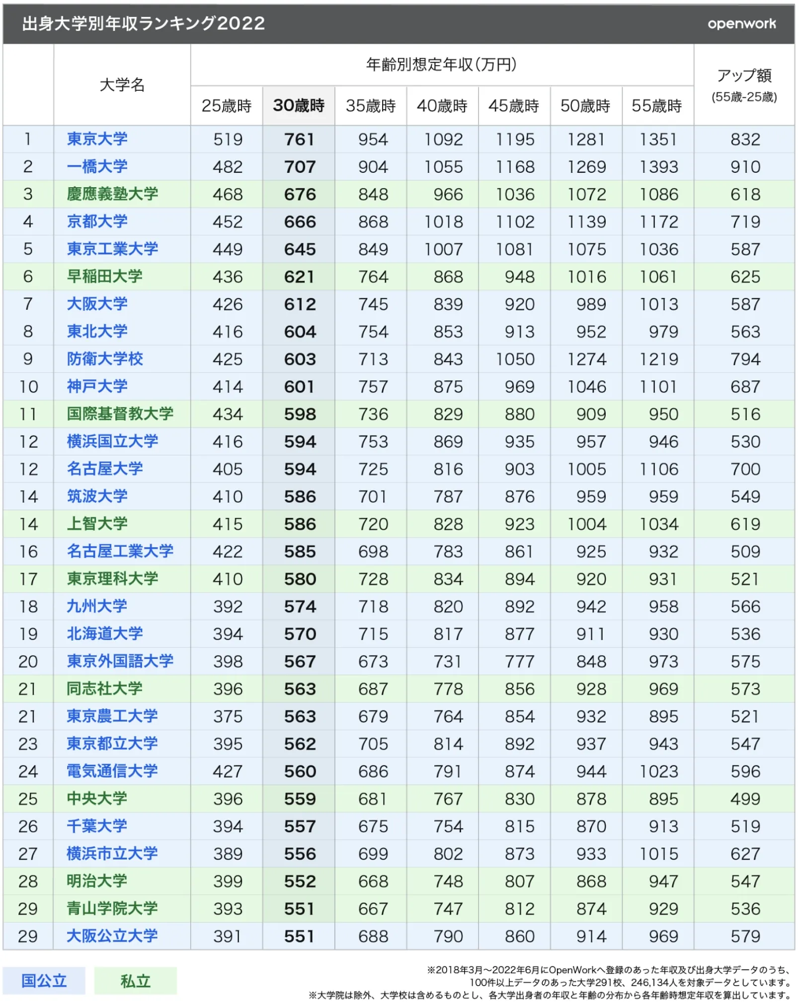 出身大学別年収ランキング2022