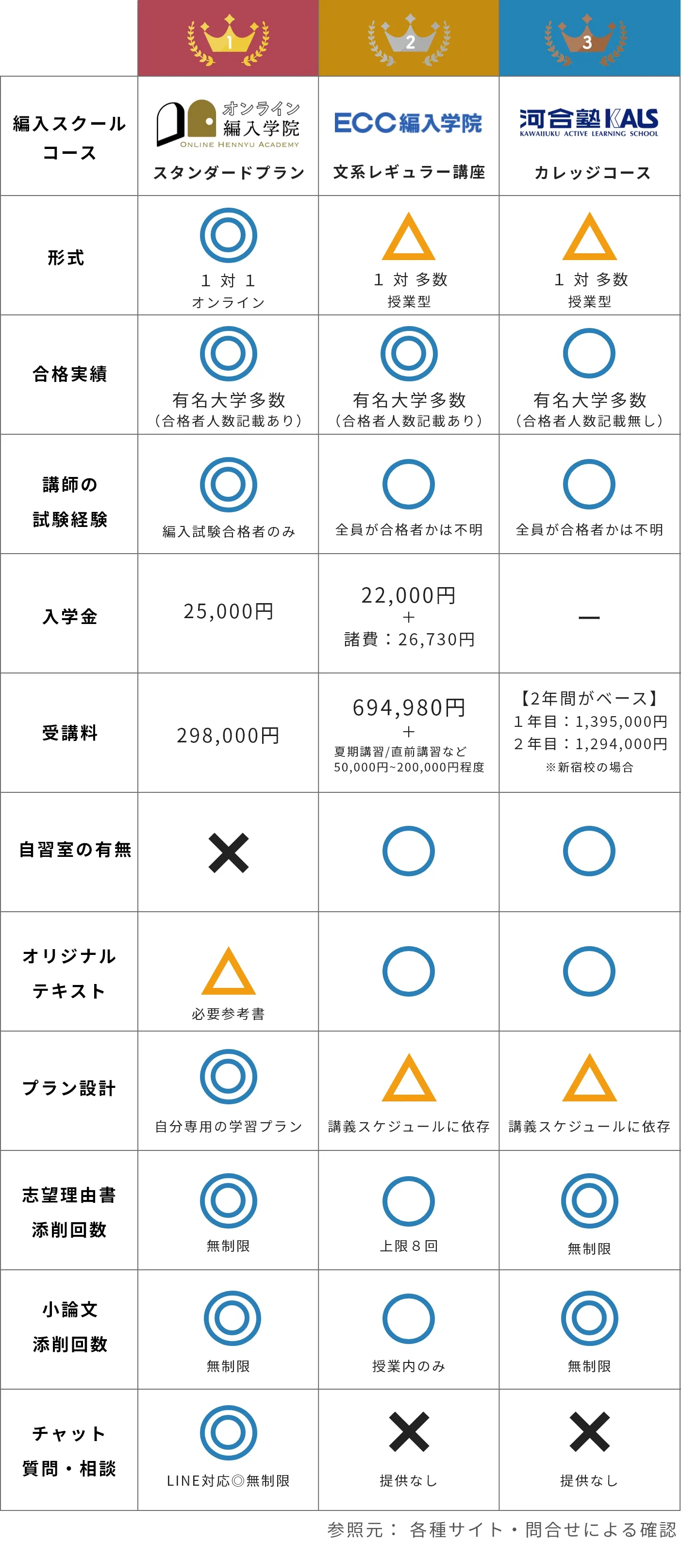 大学編入 徹底比較